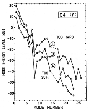 Fig. 16. The effect upon string vibration spectra when the hammer is treated by pricking (voicing); (1) too hard, (3) normal, and (4) too soft.