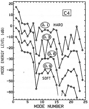 Fig. 17. Predictions from linear theory, to be compared with Figs. 15 and 16. Compliance varies from 0.1 (hard) to 0.9 (soft).