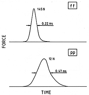 Fig. 18. Force histories when a real piano hammer hits a rigid wall. The vertical scale is expanded for the soft blow (pp), during which the maximum force was less than 1/10 as much as for the hard blow (ff).