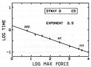 Fig. 19. Decrease in contact time with increasing strength of blow, graphed so that greater slope indicates greater degree of nonlinearity in hammer stiffness.