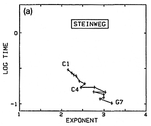 Fig. 20. Variation of nonlinearity exponent from bass to treble for several different sets of hammers.