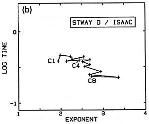 Fig. 20. Variation of nonlinearity exponent from bass to treble for several different sets of hammers.