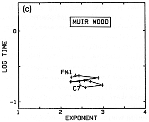 Fig. 20. Variation of nonlinearity exponent from bass to treble for several different sets of hammers.