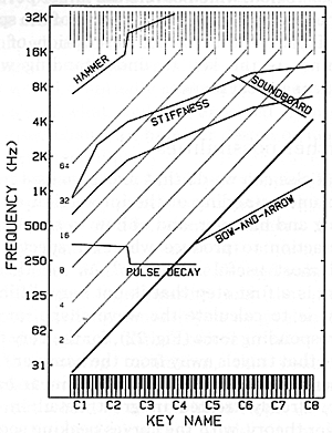 Fig. 21. Estimates of frequencies above which hammer width, string stiffness, and soundboard motion become important in determining string spectra. (The pulse decay line indicates an upper limit for trusting the picture of Fig. 4, and bow-and-arrow a lower limit for trusting Fig. 3.)