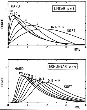 Fig. 22. Force histories (initial wave only) for linear hammers, exponent p=1 (upper panel) and nonlinear hammers with exponent p=4 (lower panel). In each case, larger values of K denote harder hammers. Normalized plot, the same units as in Fig. 11.