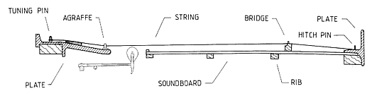 Fig. 1. Principal sketch of the piano, designating     the main components.