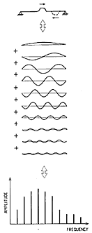 Fig. 4. Schematic illustration of the equivalence of the pulse motion on the string (top) and a sum of the string modes (resonances) (middle). The properties of the tone are conveniently summarized by its spectrum (bottom), showing the frequencies and amplitudes of the components (partials).