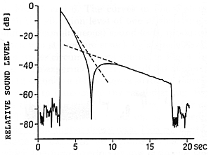 Fig. 2 The decay of the same note as in Fig. 1 but recorded at a different microphone position. A comparison with Fig. 1 reveals  the existence of two components in the sound field, radiated by the vertical and horizontal soundboard motions respectively. The two components are of equal strength during an interval around the intersection of the sloping lines. In this region the resulting sound level varies strongly with microphone position.