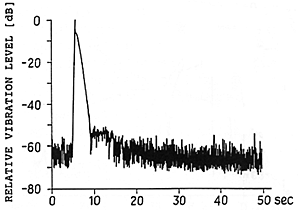 Fig. 3 Typical decay of the vertical string vibrations when only one string in a trichord is left free to vibrate.