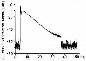 Fig. 4 The decay pattern of the same string as in Fig. 3 when another string in the same trichord is left free to vibrate (but not struck by the hammer). The decay of the first string is strongly influenced by the motion of the other string.