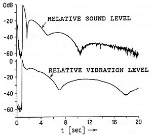 Fig. 5 Sound pressure level and string vibration level versus time for two strings struck by the same hammer. The humps reflect beats between the strings.