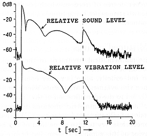 Fig. 6 The same curves as in Fig. 5 but now the vibrations of one of the strings is stopped at t = 12 s by a felt wedge. This terminates the interaction between the strings, as a result of which the vibrations of the other string change decay rate and the sound level momentarily increases by 20 dB.