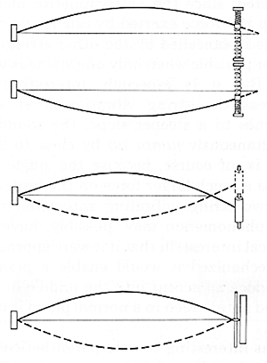 Fig. 7 Illustration of the influence of the end-supports on the vibration frequency of a string. A springy support (top) lowers the frequency without damping  the motion, because it makes the string act as if it  was a little bit longer than it really is. A massy support (middle) raises the frequency without damping its motion. The reason is that the string must pull back on the  mass to reverse its direction, the result being that the string acts as if it was a little bit shorter than it really is. A resistive support (bottom) does not influence the vibration frequency but damps the  motion. The friction at the sliding contact at the support means that energy is drained from the string and the vibrations decay.