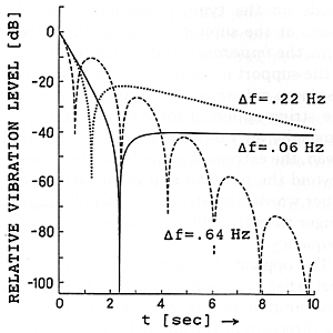 Fig. 8  Calculated vertical force on the soundboard when driven by two strings with different mistuning (  f). In this example beats occur only when the mistuning  is larger than 0.3 Hz, illustrated by the curve for     f = 0.64 Hz. For smaller values the strings lock to a common frequency, and the effect of the mistuning is to control the level of the aftersound (cf. the curves for   f = 0.22 Hz and 0.06 Hz).