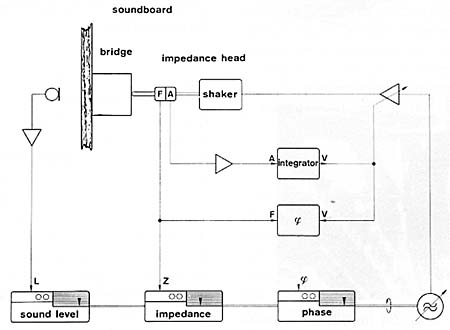 Fig. 4. Block diagram of input impedance and sound level measurements.