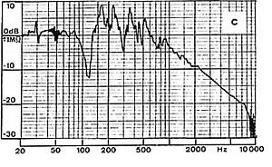 (c) an octave lower (A4 = 220 Hz)