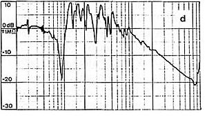 (d) slack strings