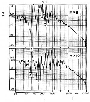 Fig. 10. Changing the impedance matching between string and soundboard by detuning; treble bridge MP 8 (top), and bass bridge MP 12 (bottom). Numbered points indicate the successive frequencies to which a single string was tuned.