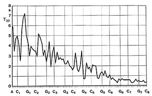 Fig. 11. Decay times (T20) for the notes of a small upright piano, corresponding to a 20 dB drop from maximum sound level