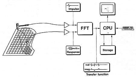 Fig. 12. Modal analysis, sketch of measurement method.