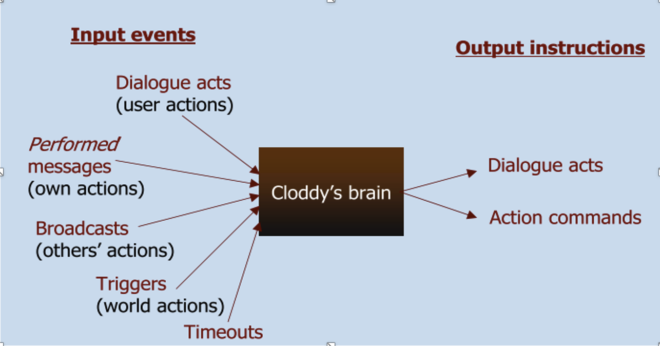 Event-based dialogue progression in NICE