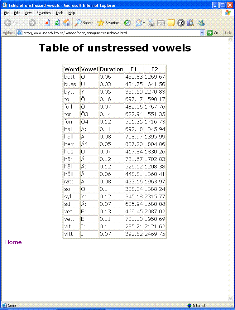 Table of unstressed vowels