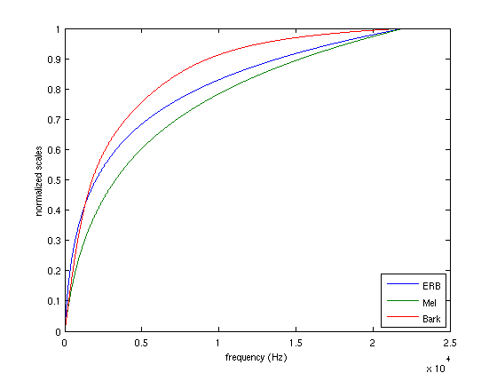 ERF, Mel, Bark comparison