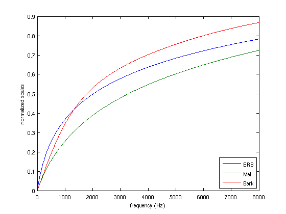 ERF, Mel, Bark
comparison (0-8000 Hz)