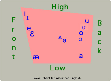 standard vowel triangle